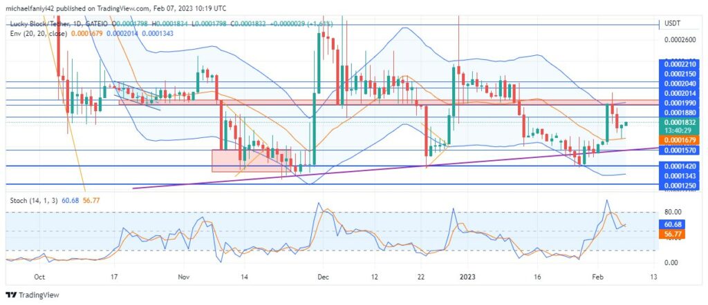 Lucky Block – Guide, Tips & Insights | Learn 2 Trade Market Prediction – Expert Analysis & Trading Tips | Learn 2 Trade: LBLOCK Rebounds off Envelope Mid-line