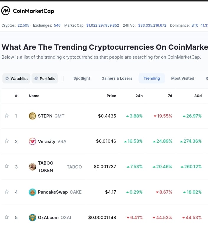 Trending Coins for Today February 12: STEPN, Verasity, TABOO TOKEN, CAKE, OXAI