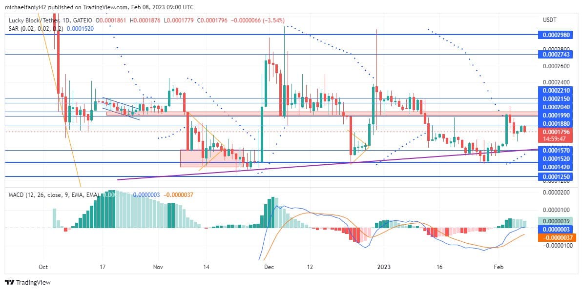 Lucky Block Market Prediction: LBLOCK Pushes for the $0.0001880 Barrier