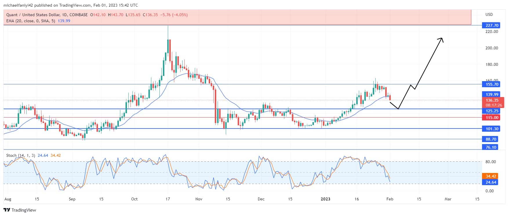 Quant Price Forecast: QNTUSD to Rally from Current Resistance