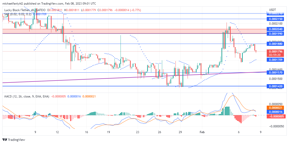 Lucky Block Market Prediction: LBLOCK Pushes for the $0.0001880 Barrier