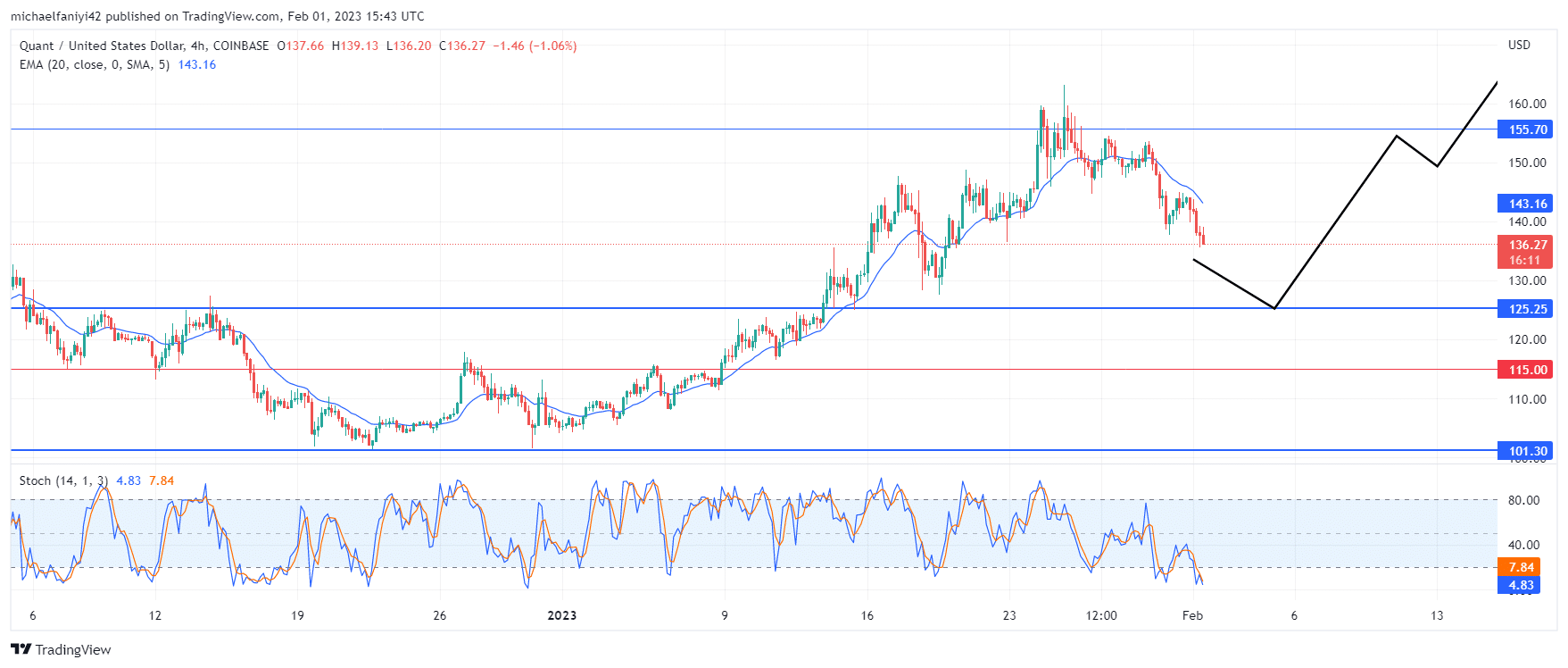 Quant Price Forecast: QNTUSD to Rally from Current Resistance