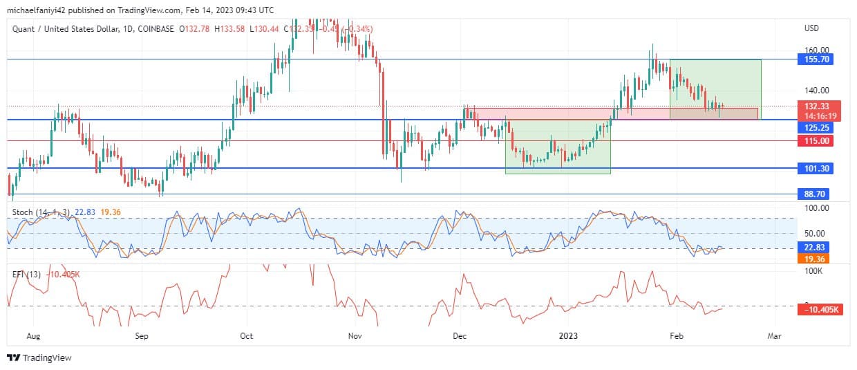 Quant Price Forecast: QNTUSD Quits Plunging; Set to Go Long