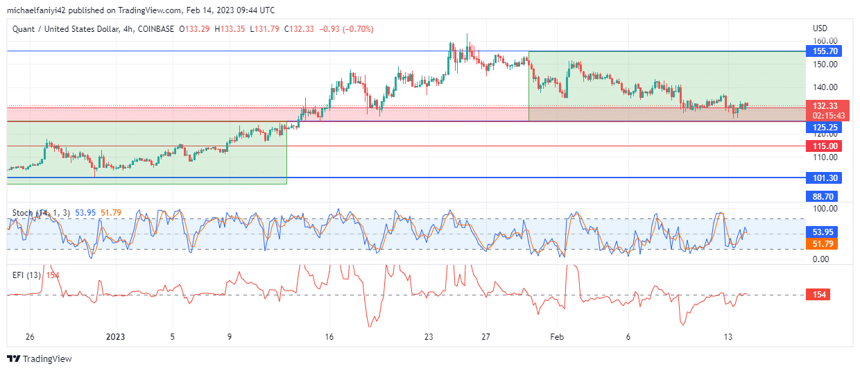 Quant Price Forecast: QNTUSD Quits Plunging; Set to Go Long