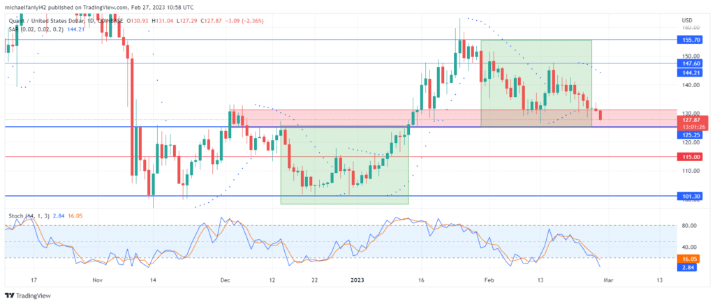 Quant Price Forecast: QNTUSD Will Rise After Bouncing Off Support Zone