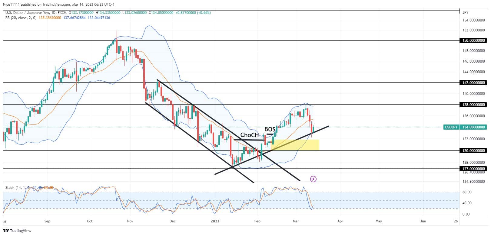 USDJPY Attacks the 138.00 Demand Level