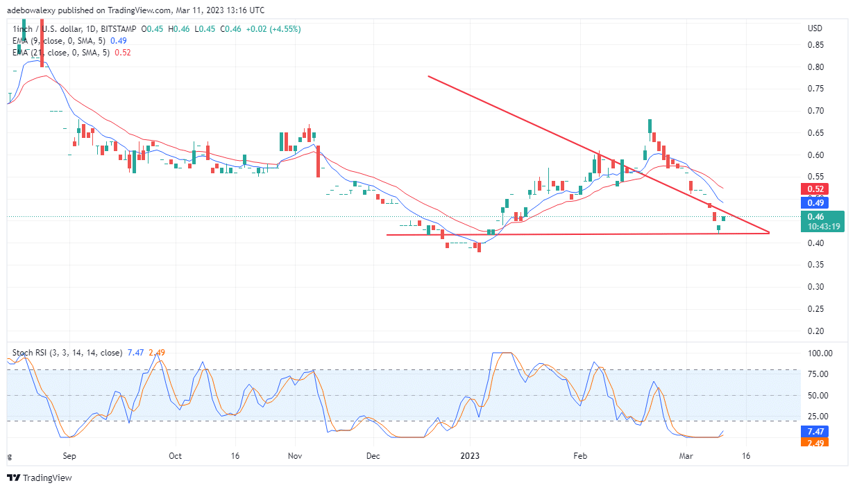 Trending Coins for Today, March 12: HT, BTC, SHIB, MATIC, and 1INCH