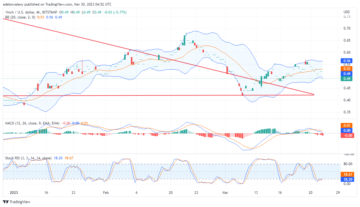 1INCH/USD Presents an Extremely Choppy Market