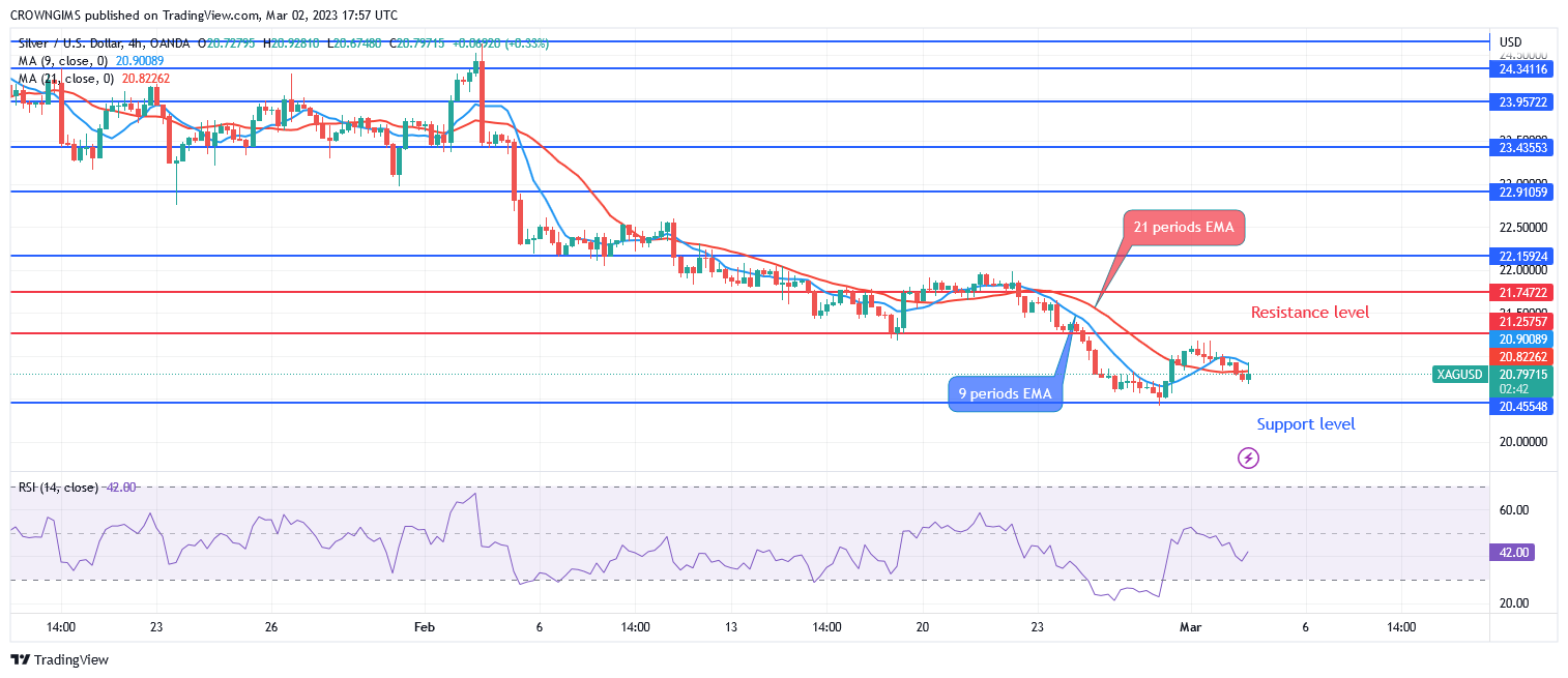 Silver (XAGUSD) Price May Bounce Toward North at $20.45 Support Level