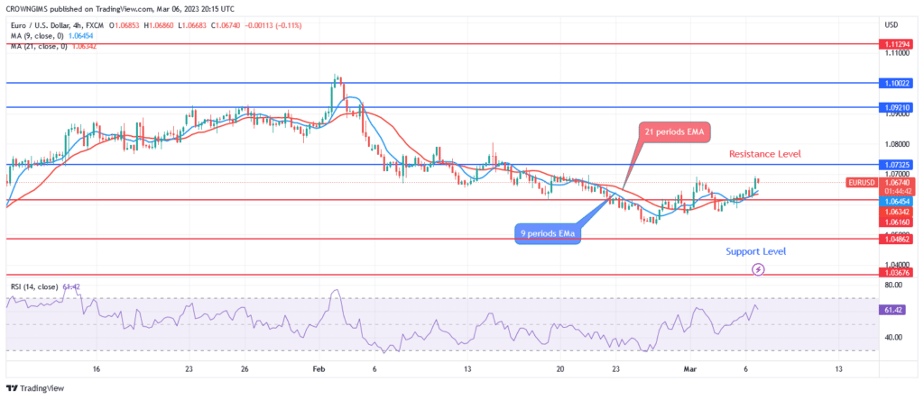 EURUSD Price: Buyers May Dominate Market