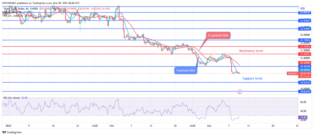 Silver (XAGUSD) Price: An Increase in Sellers’ Pressure Will Decrease Price Further