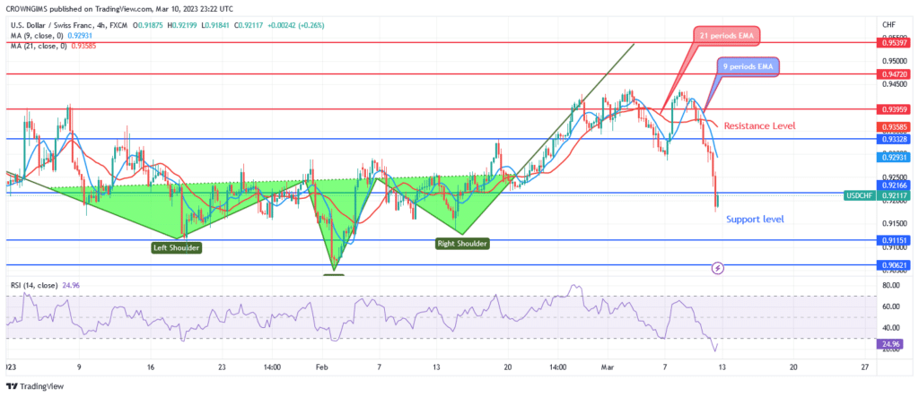 USDCHF Price Is Targeting $0.91 Support Level