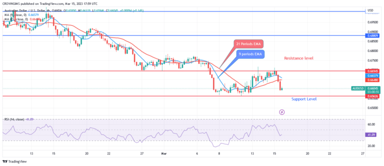 AUDUSD Price: In Case Sellers Exert More Pressure, $0.63 Support Level May Be Tested