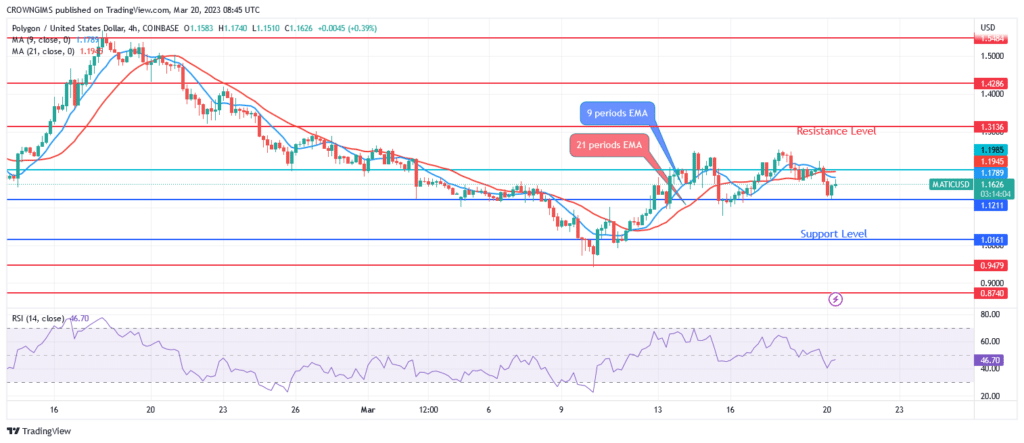 Polygon Price May Decline Towards Previous Low at $0.94