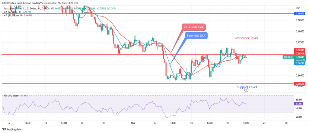 AUDUSD Price: Will There Be a Further Decrease in Price?