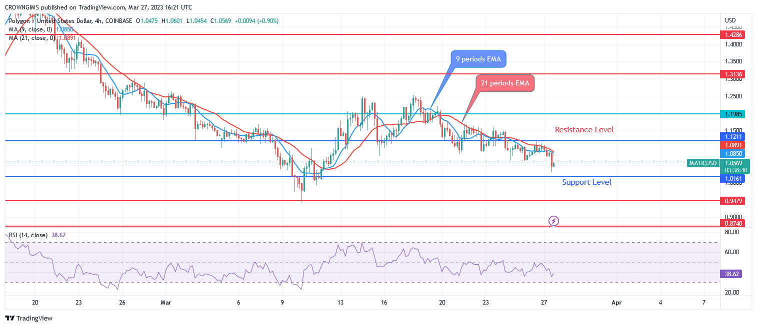 Polygon Price May Break Down $1.01 Support Level