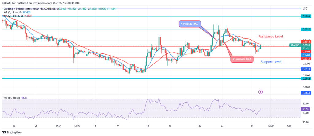 Cardano Price: Sellers May Continue Dominating Market