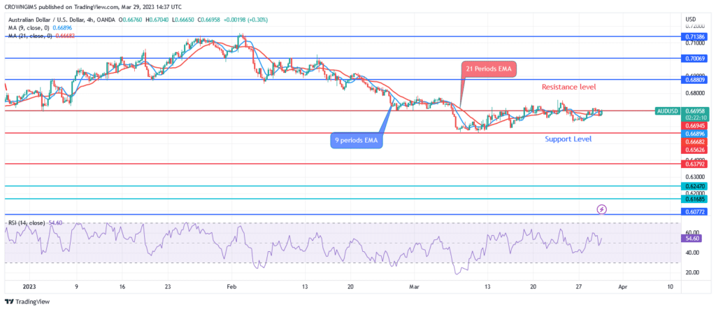 AUDUSD Price: Ranging Movement in Progress