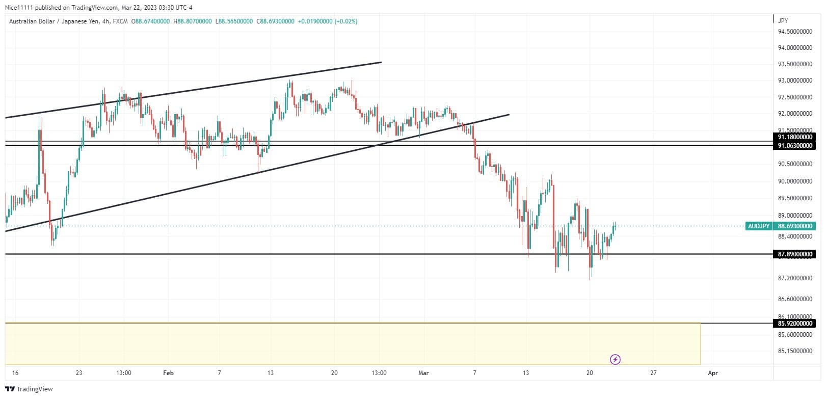 AUDJPY Breaks Out From Rising Wedge