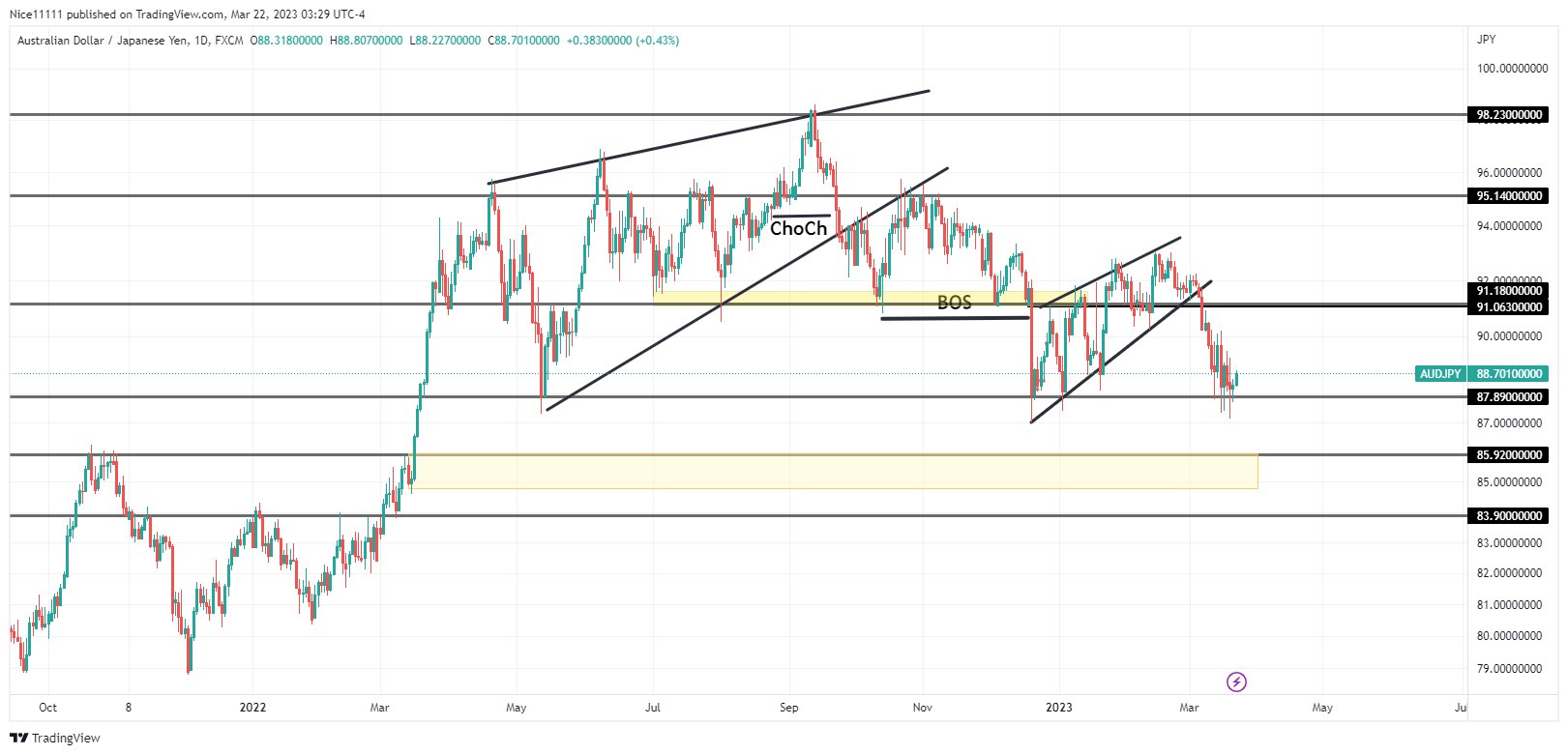 AUDJPY Breaks Out From Rising Wedge