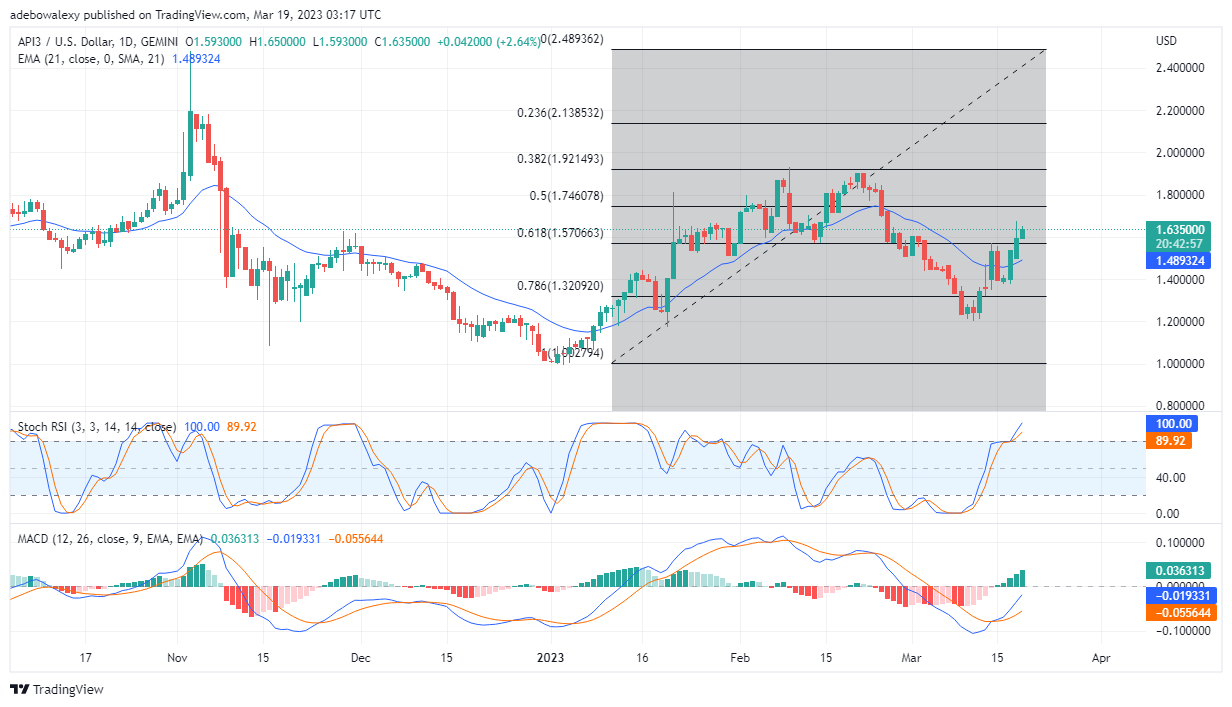 API3/USD Price Action Extends Its Moderate Gains Above the 61.80 Fibonacci Level 