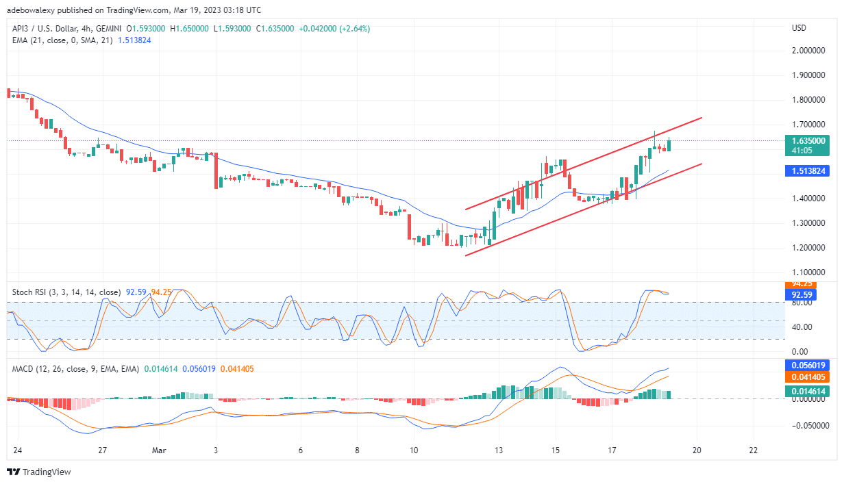 API3/USD Price Action Extends Its Moderate Gains Above the 61.80 Fibonacci Level 