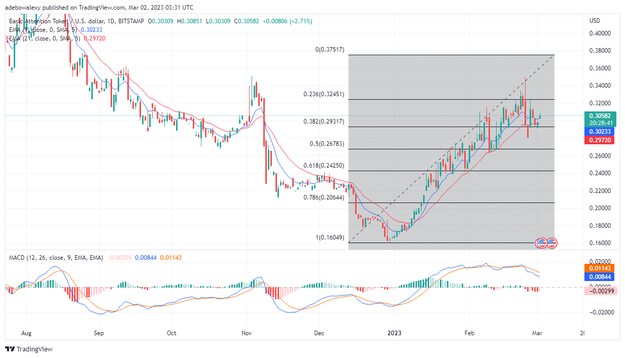 Basic Attention Token (BAT) Price Increases By Roughly 1.70%