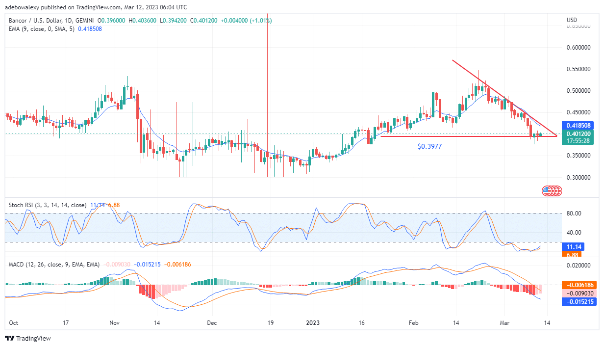 Bancor (BNT) Seems to Have Hit a Rock Bottom, and Price May Rebound Upwards