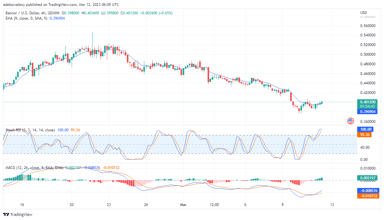 Bancor (BNT) Seems to Have Hit a Rock Bottom, and Price May Rebound Upwards