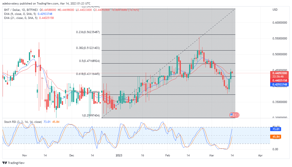 Bancor (BNT) Upside Price Move May Have Triggered Headwind