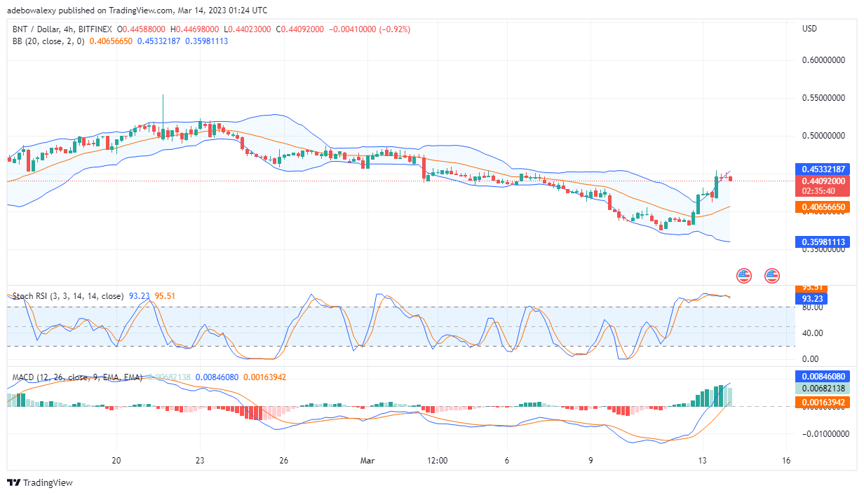 Bancor (BNT) Upside Price Move May Have Triggered Headwind