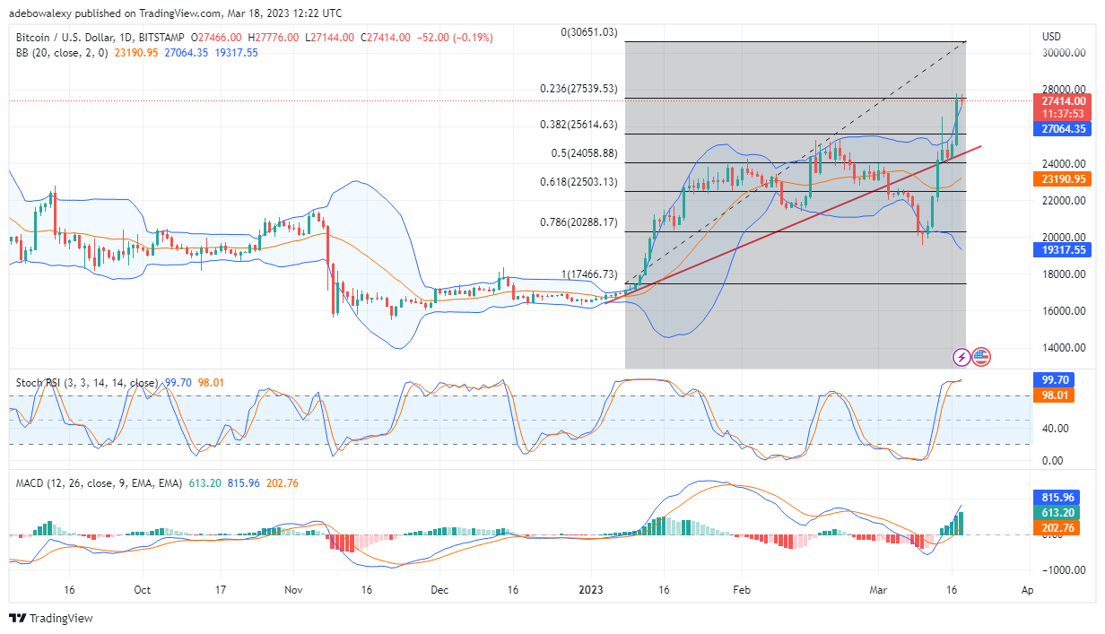 Trending Coins for Today, March 19: BTC, SHIB, TABOO, FET, and CFX