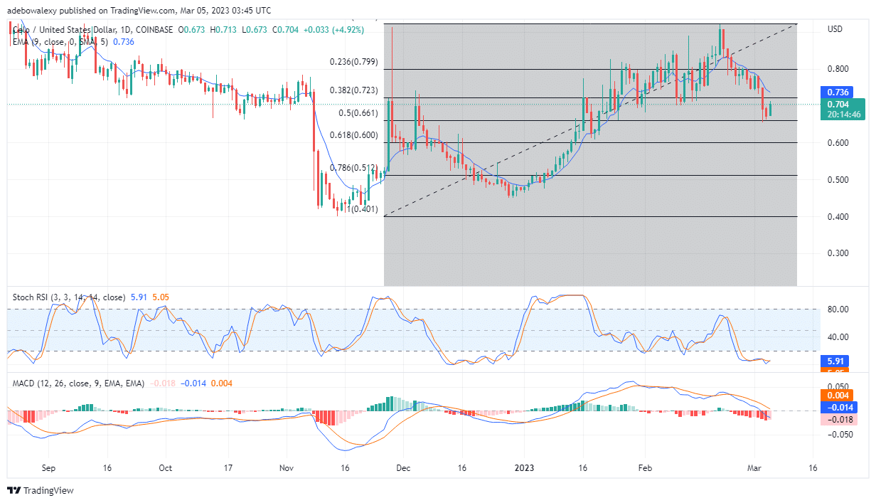 Celo (CELO) Price Movement Is Attempting to Retrace the 38.20 Fibonacci Support Level