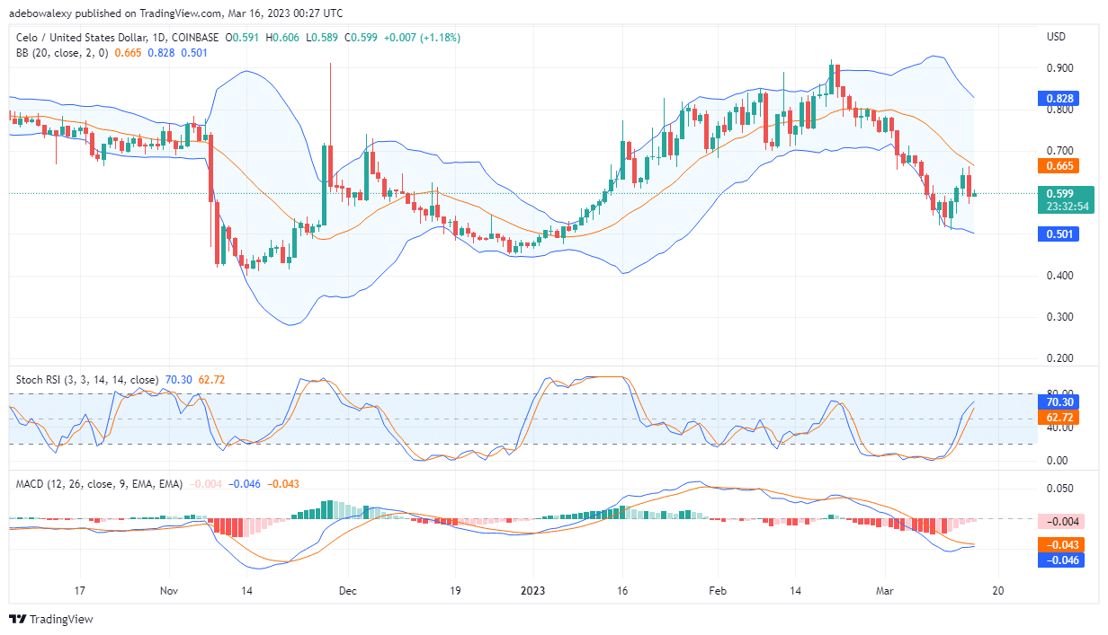 CELO's (CGLD) Price Bounces off an Upside Slopping Trendline
On the CGLD/USD four-hour market, price action seems to have taken a minor upside retracement off the drawn upside-sloping trendline.