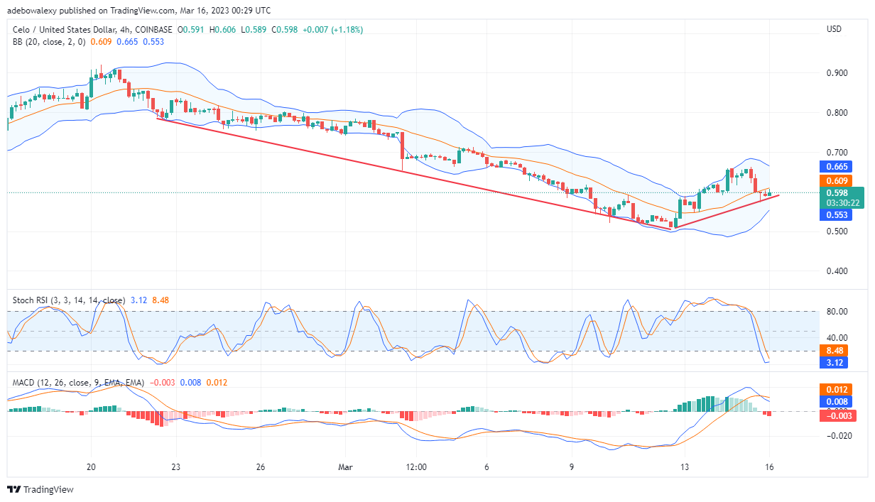 CELO's (CGLD) Price Bounces off an Upside Slopping Trendline
On the CGLD/USD four-hour market, price action seems to have taken a minor upside retracement off the drawn upside-sloping trendline.