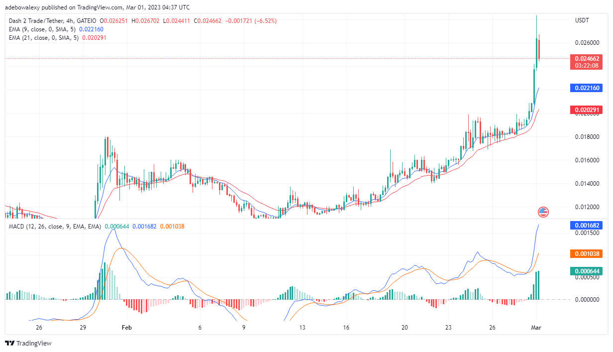 Dash 2 Trade Price Prediction Today, February 28: D2T Maintains Bullish Characteristics Above the $0.02450 Mark