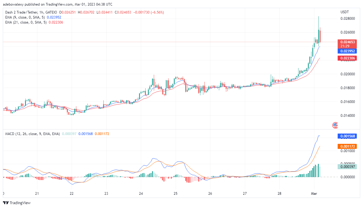 Dash 2 Trade Price Prediction Today, February 28: D2T Maintains Bullish Characteristics Above the $0.02450 Mark