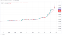 Dash 2 Trade Price Prediction Today, February 28: D2T Maintains Bullish Characteristics Above the $0.02450 Mark