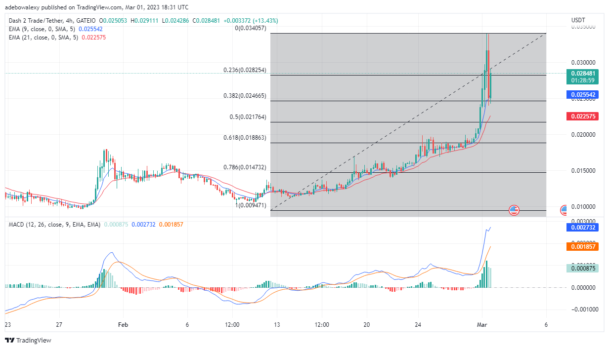 Dash 2 Trade Price Prediction Today, February 2: D2T Price Action Rebounds Upwards