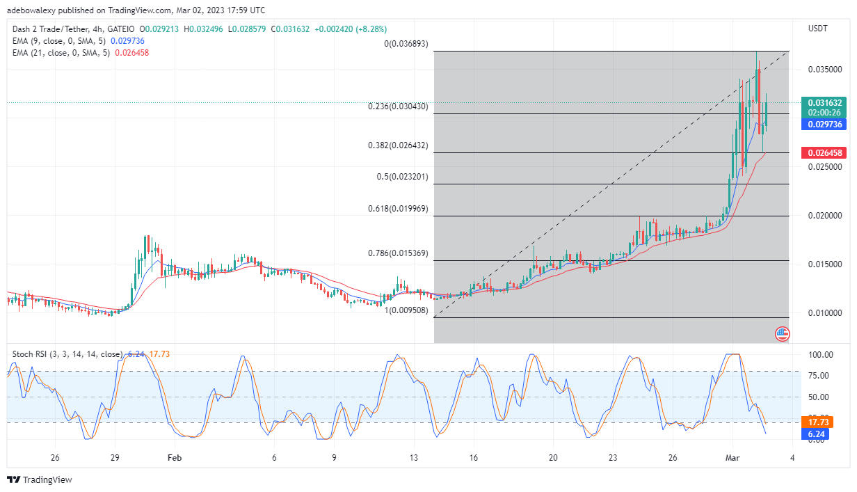 Dash 2 Trade Price Prediction Today, February 3: D2T Bulls Are Ready to Attack the $0.03600 Mark