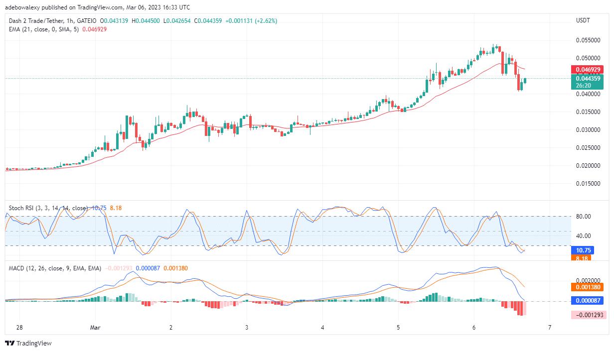 Dash 2 Trade Price Prediction Today, February 7: D2T Rebounds Upwards From Support Above $0.04400 Price Level