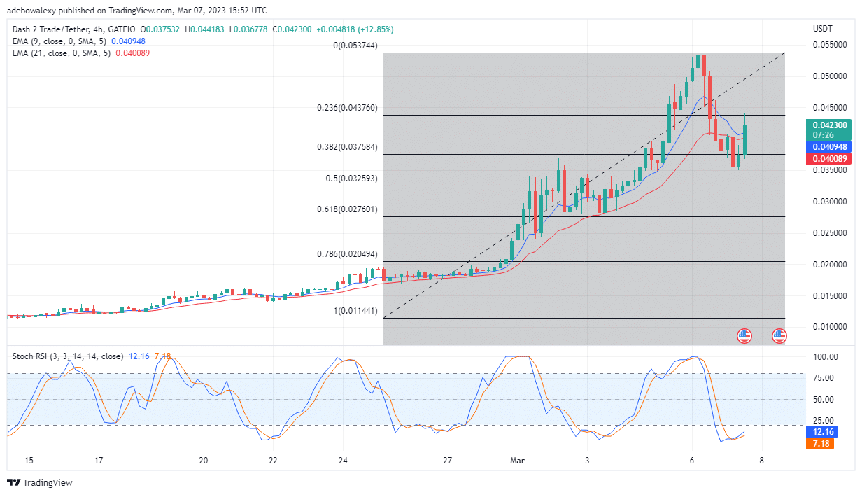 Dash 2 Trade Price Prediction Today, February 8: D2T Price Recharts Its Upside Course at a Sufficiently High Support Level