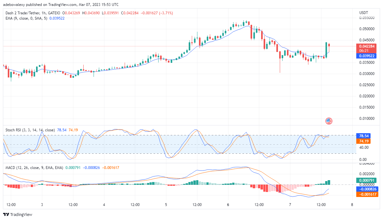 Dash 2 Trade Price Prediction Today, February 8: D2T Price Recharts Its Upside Course at a Sufficiently High Support Level