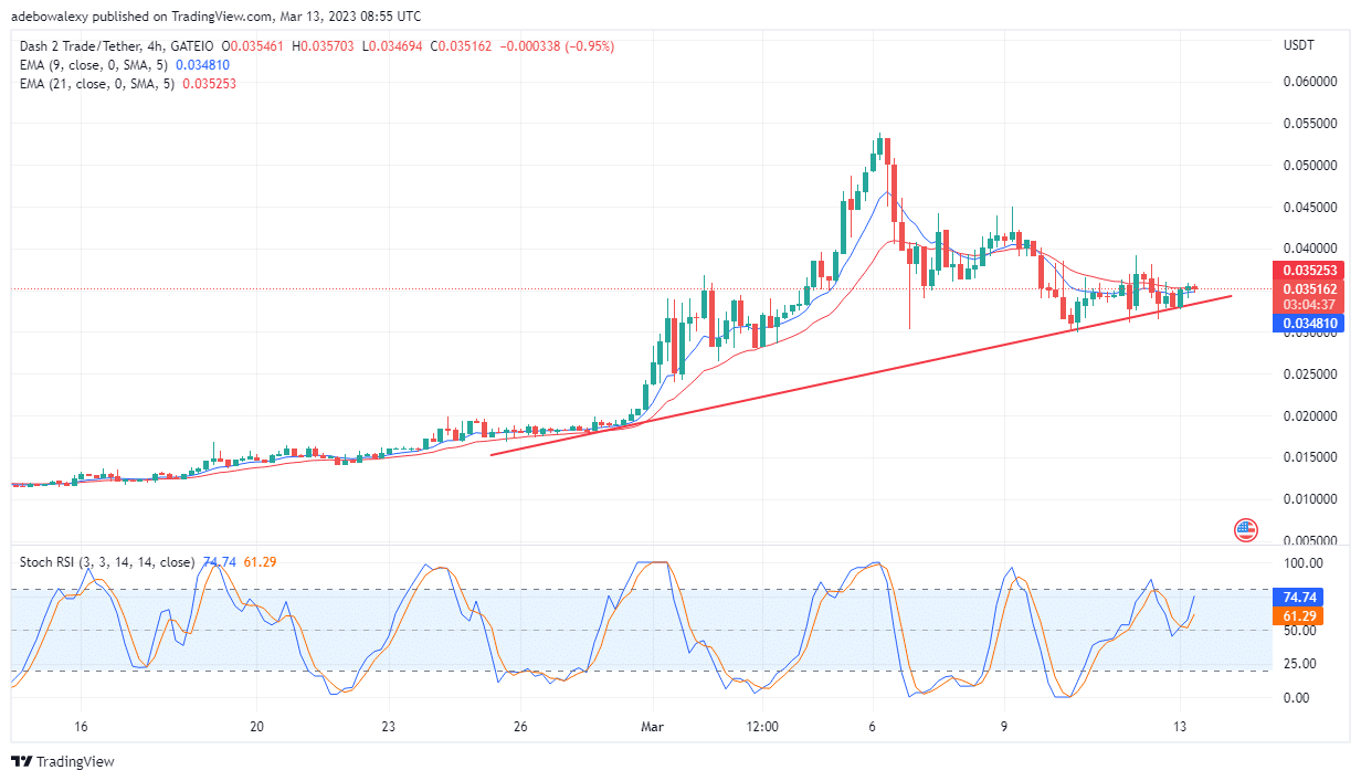 Dash 2 Trade Price Prediction Today, February 13: D2T Bulls Launch an Upside Recovery Move