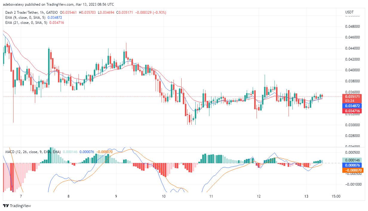 Dash 2 Trade Price Prediction Today, February 13: D2T Bulls Launch an Upside Recovery Move