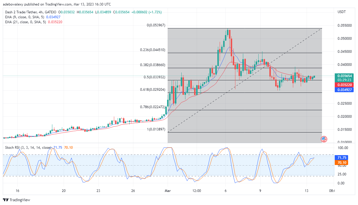 Dash 2 Trade Price Prediction Today, February 14: D2T Mounts Pressure on the $0.03600 Mark