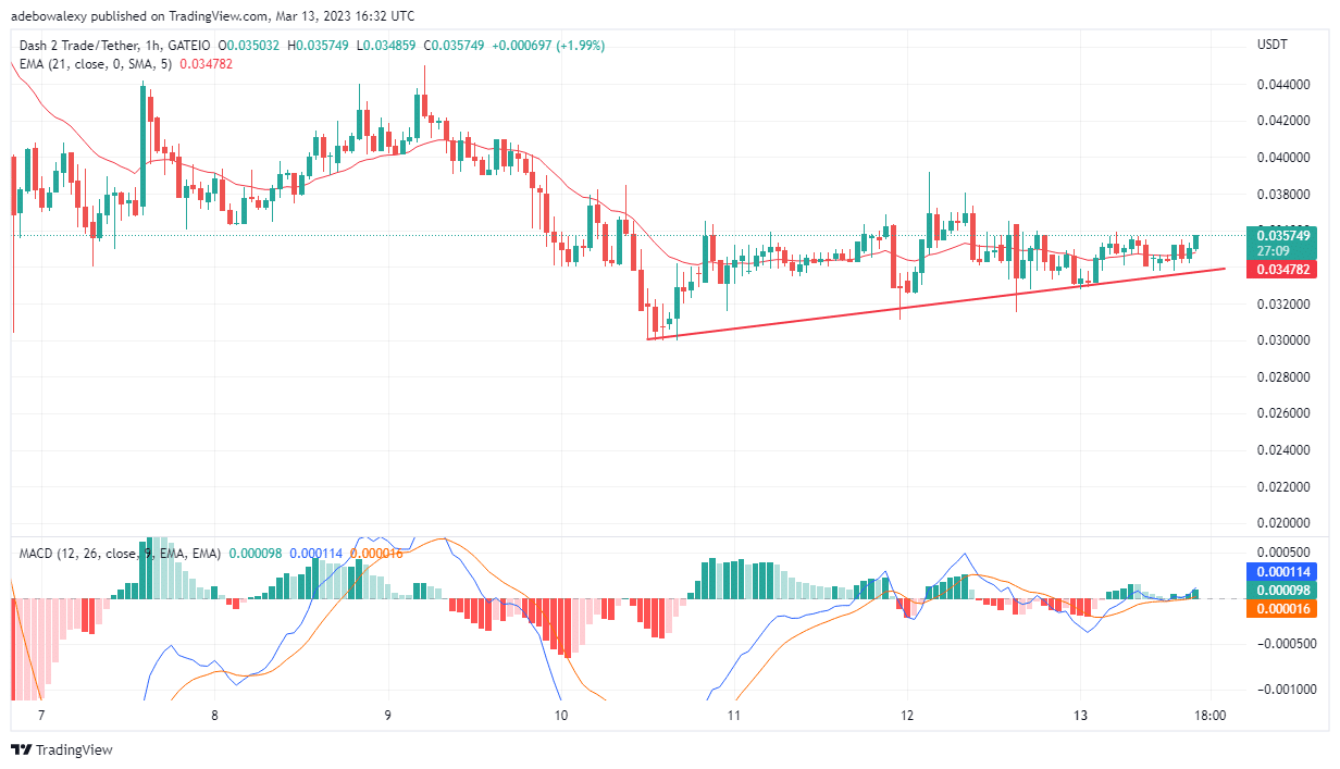 Dash 2 Trade Price Prediction Today, February 14: D2T Mounts Pressure on the $0.03600 Mark