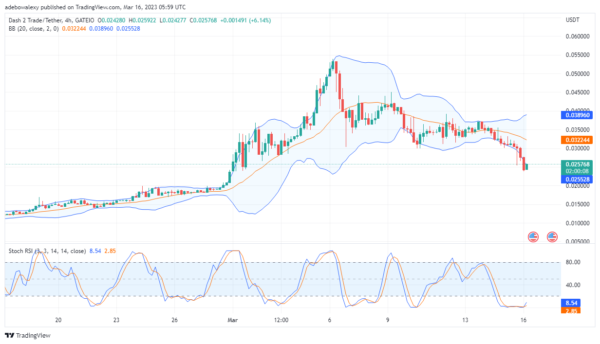 Dash 2 Trade Price Prediction Today, February 16: Price Action in the D2T Market Starts an Upside Retracement