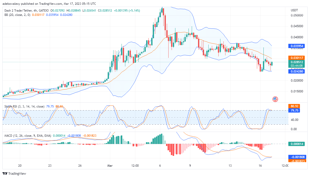 Dash 2 Trade Price Prediction Today, February 17: D2T Now Retracing Upside Steps