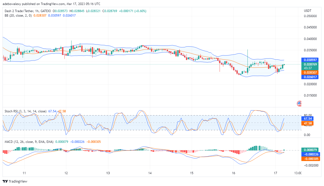 Dash 2 Trade Price Prediction Today, February 17: D2T Now Retracing Upside Steps